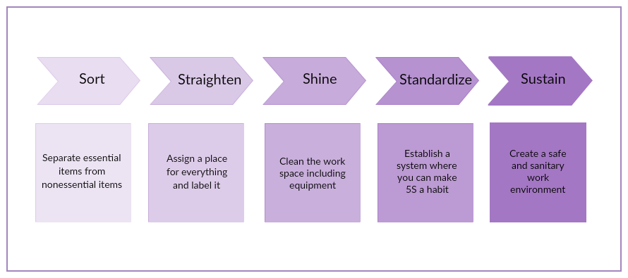 What is 5S - 5S methodology 