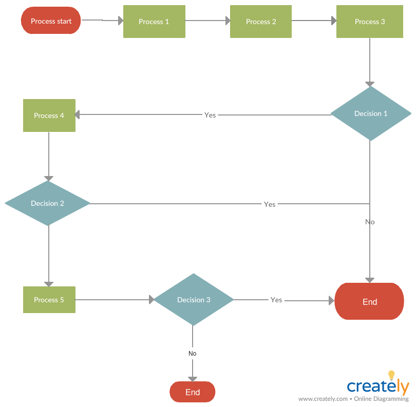 Process map template to analyze current state