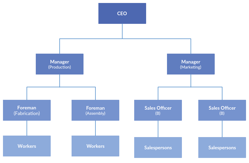 Line organizational structure chart 