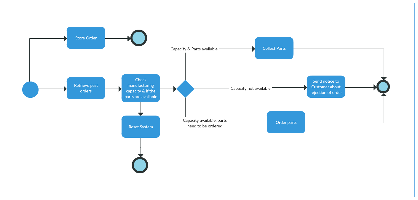 BPMN diagram example 