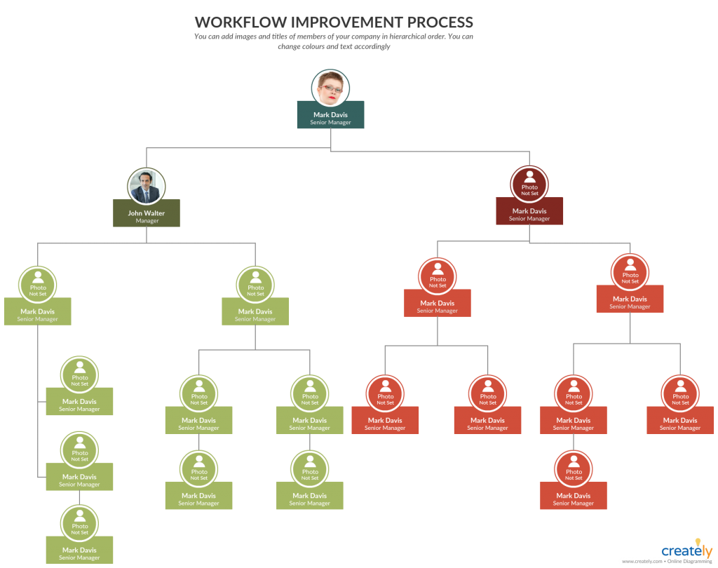 Org chart for workflow improvements